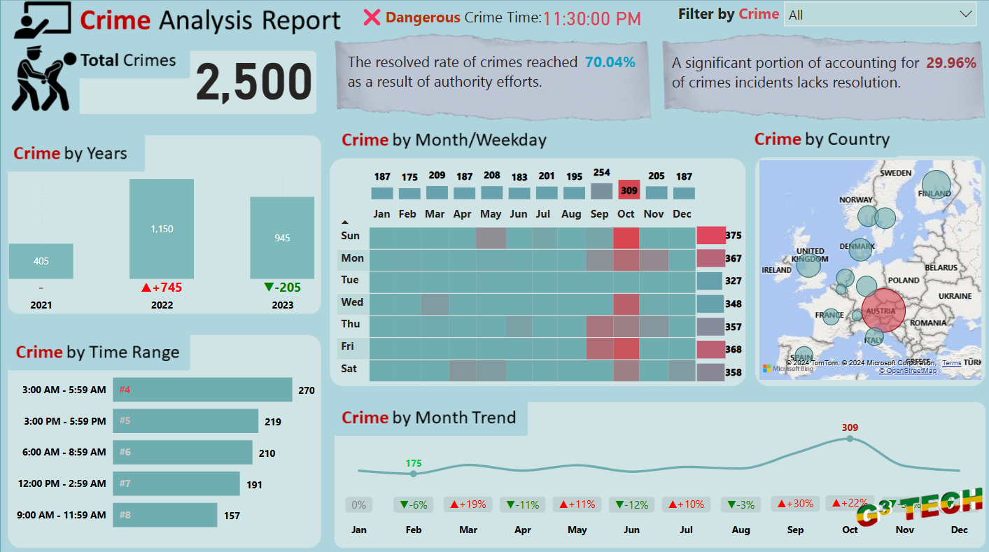 Analyzing Crime Trends With Power BI: A Detailed Overview cover image